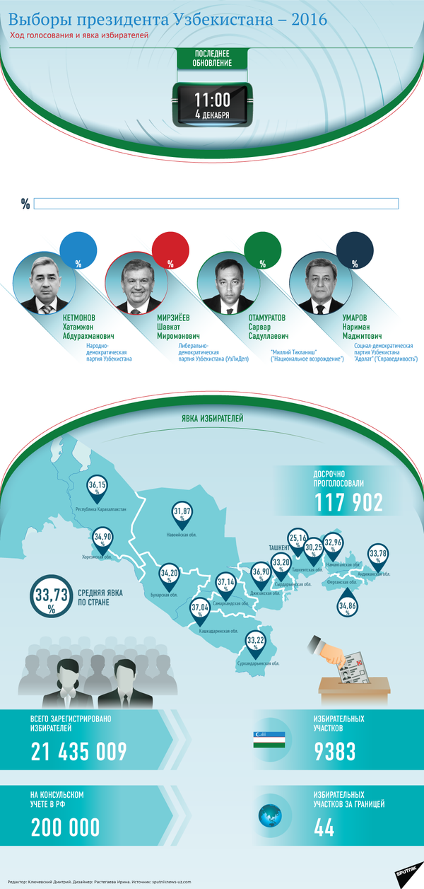 В ногу со временем: Шавкату Мирзиёеву 61 год В ногу со временем: Шавкату Мирзиёеву 61 год - Sputnik Узбекистан