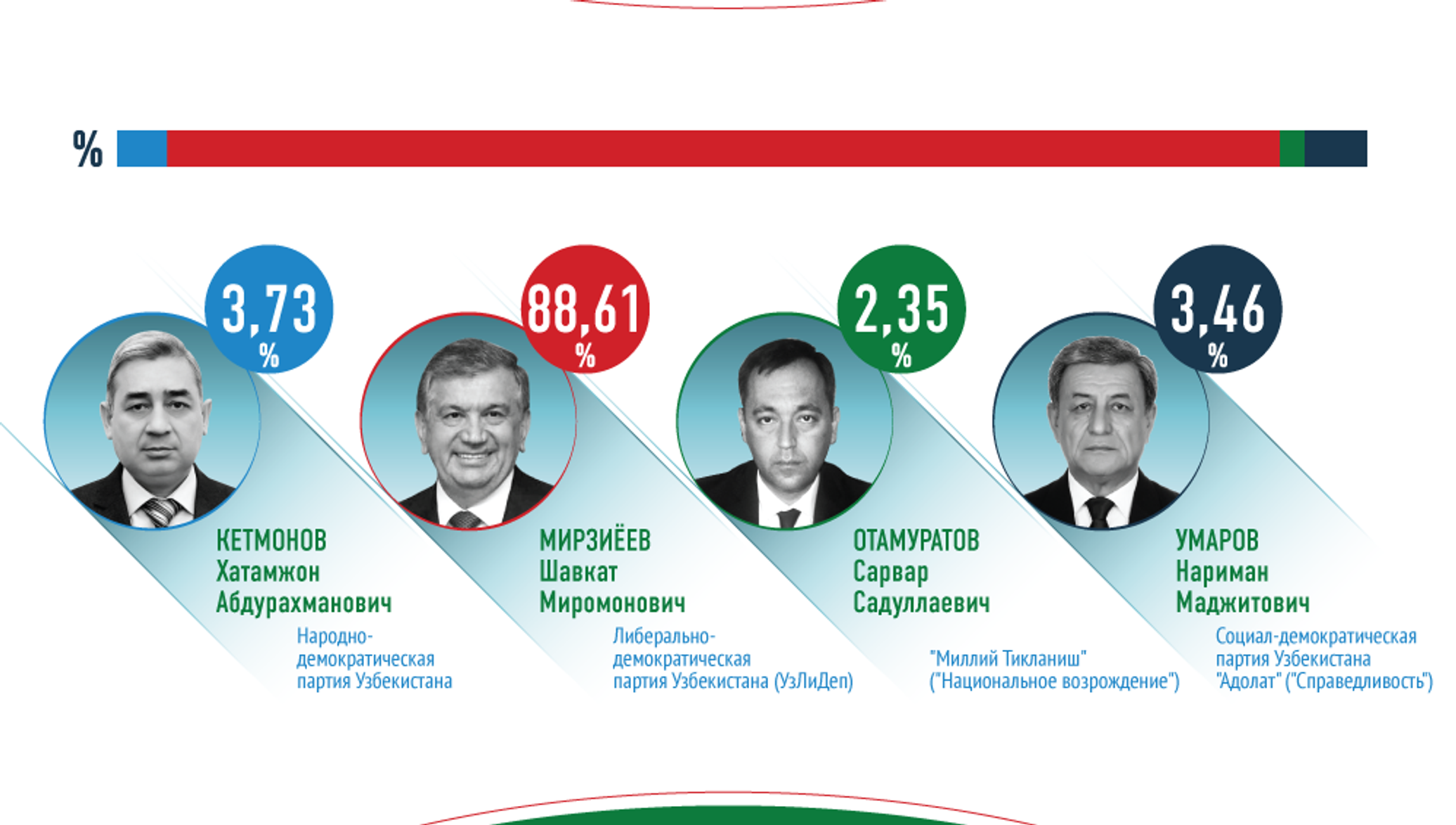 узбекистан президент сайлови номзодлар 2023 фото