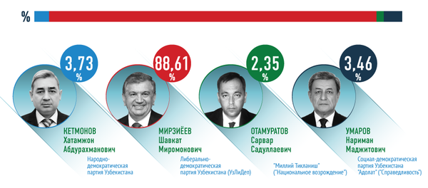 Выборы президента Узбекистана - Sputnik Узбекистан
