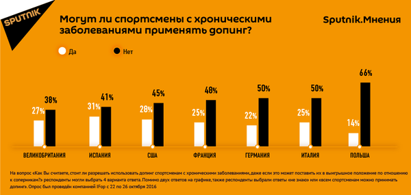 Опрос об отношении европейцев и американцев к разрешенному допингу - Sputnik Узбекистан