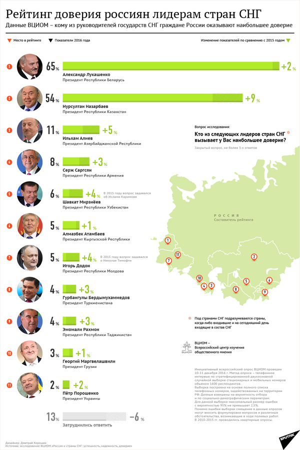 Инфографика на sputnik.by: Рейтинг доверия россиян лидерам стран СНГ - Sputnik Узбекистан
