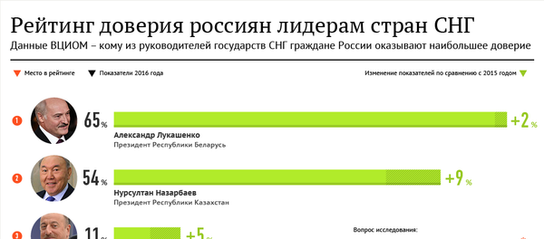 Инфографика на sputnik.by: Рейтинг доверия россиян лидерам стран СНГ - Sputnik Узбекистан