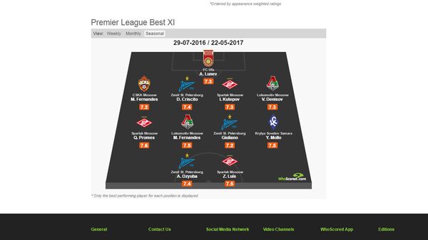 Символическая сборная первой половины РФПЛ по версии WhoScored - Sputnik Узбекистан