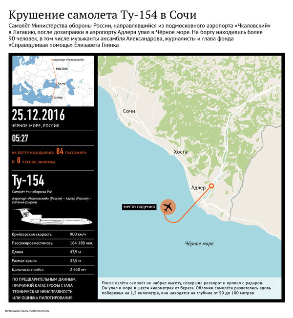 Крушение самолета Ту-154 в Черном море - Sputnik Узбекистан
