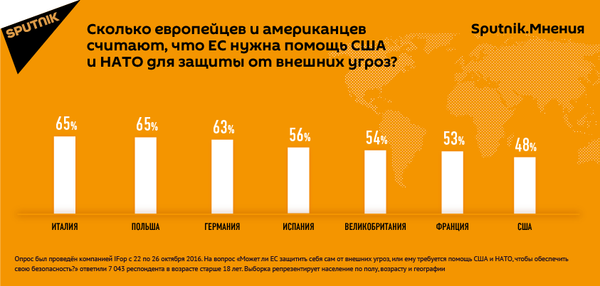 Опрос о необходимости помощи ЕС от США  - Sputnik Узбекистан