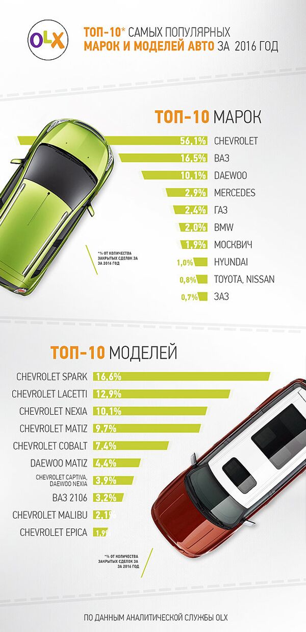 OLX назвал самые популярные автомобили в Узбекистане OLX назвал самые популярные автомобили в Узбекистане - Sputnik Ўзбекистон