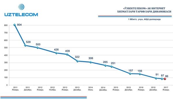 Снизились цены на интернет Снизились цены на интернет - Sputnik Ўзбекистон