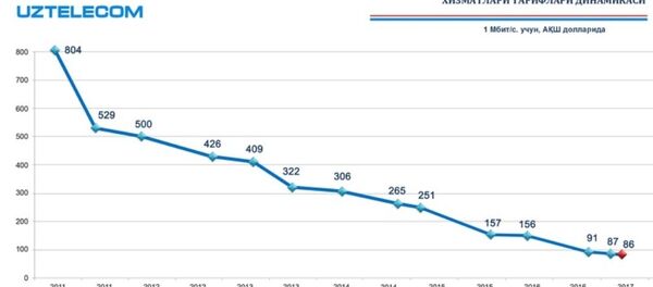 Снизились цены на интернет Снизились цены на интернет - Sputnik Ўзбекистон