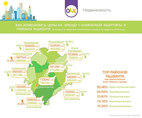 Как изменилась стоимость аренды квартиры в Ташкенте за 2016 год - Sputnik Узбекистан