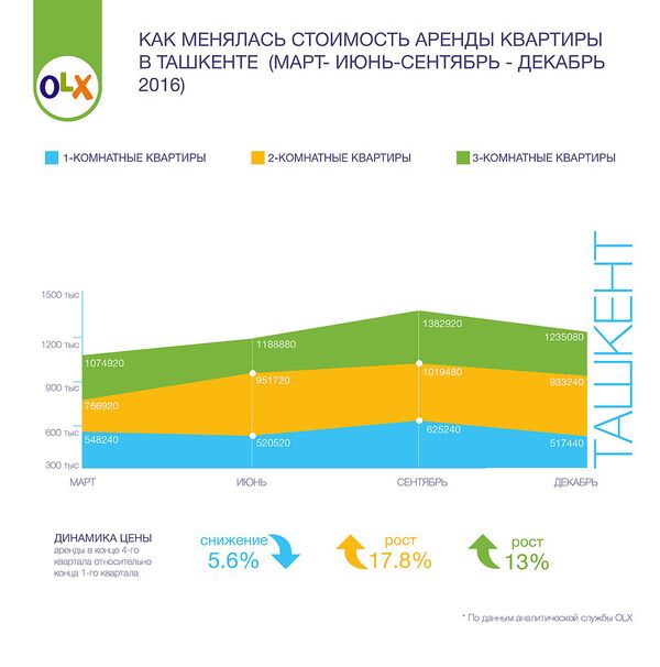 Как изменилась стоимость аренды квартиры в Ташкенте за 2016 год - Sputnik Узбекистан