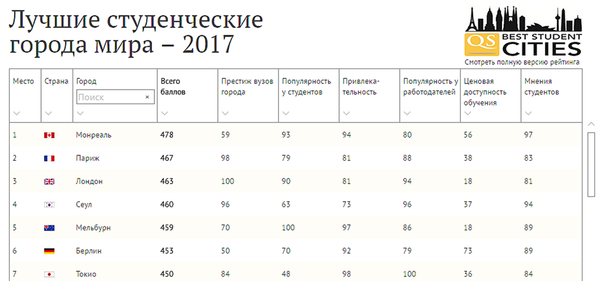 Лучшие студенческие города мира — 2017 - Sputnik Узбекистан