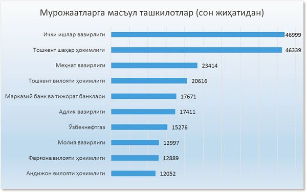 Statistika za 4 mesatsa raboti virtualnoy priyemnoy Shavkata Mirziyoyeva - Sputnik O‘zbekiston