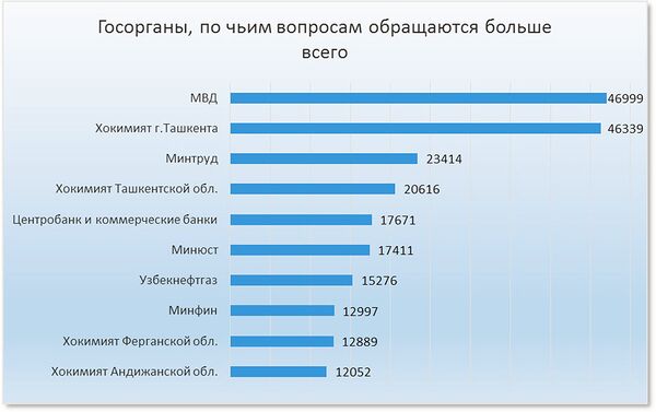 Статистика за 4 месяца работы виртуальной приемной Шавката Мирзиёева Статистика за 4 месяца работы виртуальной приемной Шавката Мирзиёева - Sputnik Узбекистан