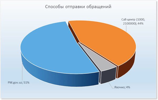 Статистика за 4 месяца работы виртуальной приемной Шавката Мирзиёева Статистика за 4 месяца работы виртуальной приемной Шавката Мирзиёева - Sputnik Узбекистан