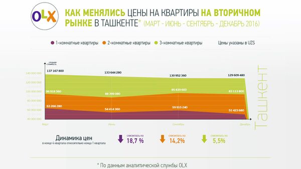 Как изменились цены на квартиры в Ташкенте за 2016 год - Sputnik Узбекистан
