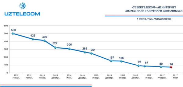 Динамика цен на интернет-услуги АК Узбектелеком Динамика цен на интернет-услуги АК Узбектелеком - Sputnik Узбекистан