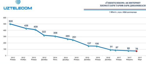 Динамика цен на интернет-услуги АК Узбектелеком Динамика цен на интернет-услуги АК Узбектелеком - Sputnik Ўзбекистон