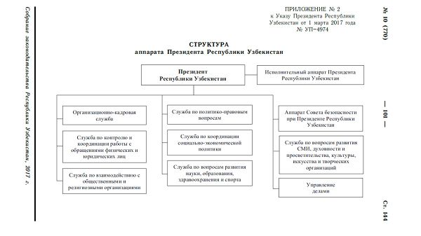 Структура аппарата президента республики Узбекистан - Sputnik Узбекистан