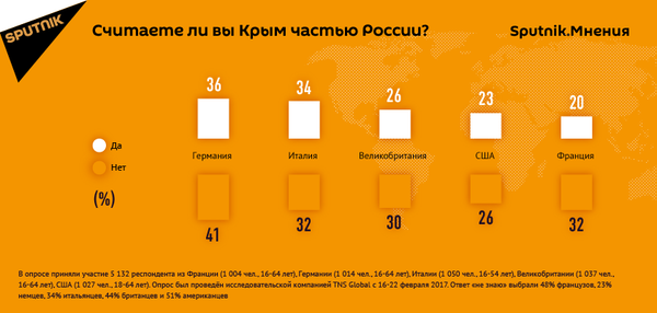 Более трети немцев и итальянцев считают Крым частью России Более трети немцев и итальянцев считают Крым частью России - Sputnik Узбекистан