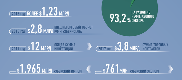 Сотрудничество Узбекистана и РФ в цифрах - Sputnik Узбекистан