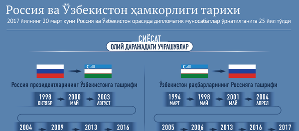 Россия ва Ўзбекистон ҳамкорлиги рақамларда Россия ва Ўзбекистон ҳамкорлиги рақамларда - Sputnik Ўзбекистон