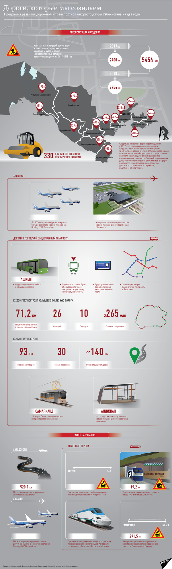 Строительство и реконструкция дорог в Узбекистане - Sputnik Узбекистан