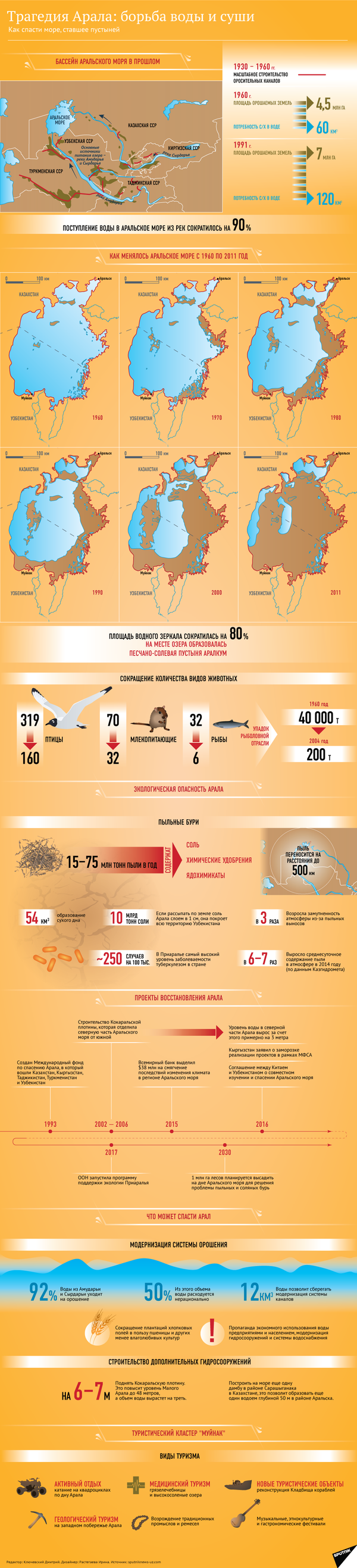 Аральская катастрофа: причины, последствия пути решения - Sputnik Узбекистан