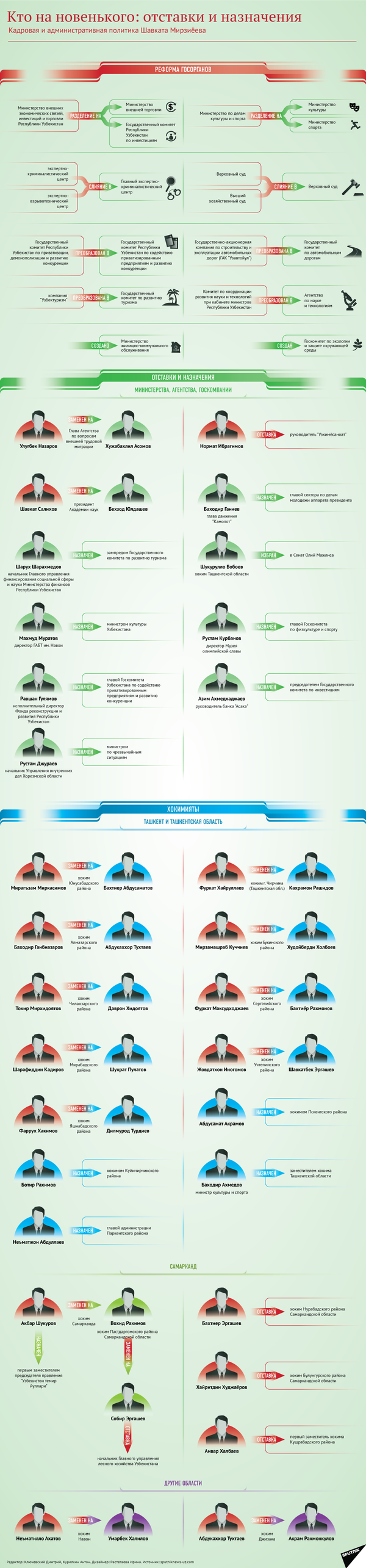 Отставки и назначения в правительстве и регионах Узбекистана - Sputnik Узбекистан