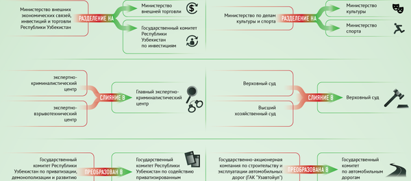 Отставки и назначения в правительстве и регионах Узбекистана - Sputnik Узбекистан
