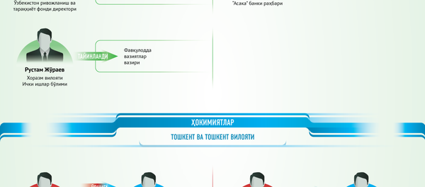 Кадровая политика Мирзиёева Кадровая политика Мирзиёева - Sputnik Ўзбекистон