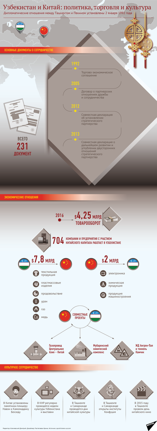 Узбекско-китайские отношения в цифрах - Sputnik Узбекистан