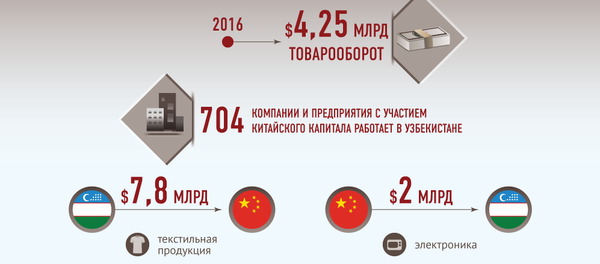 Узбекско-китайские отношения в цифрах - Sputnik Узбекистан