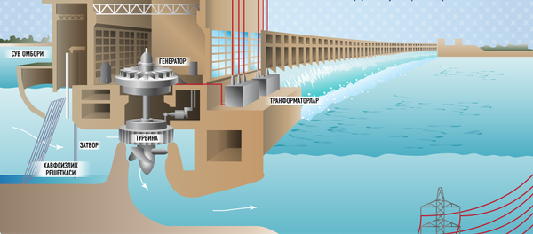 Ўзбекистон гидроэнергетикаси Ўзбекистон гидроэнергетикаси - Sputnik Ўзбекистон