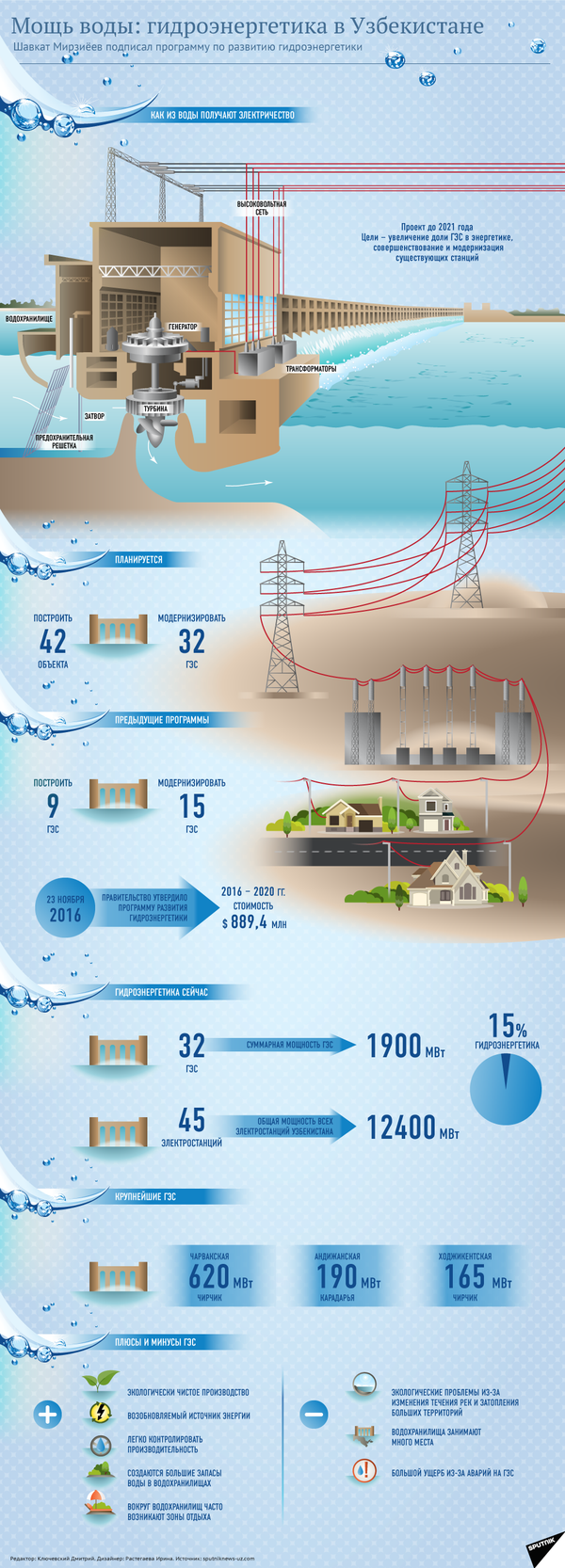 Гидроэнергетика Узбекистана: реалии и перспективы Гидроэнергетика Узбекистана: реалии и перспективы - Sputnik Узбекистан
