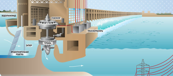Гидроэнергетика Узбекистана: реалии и перспективы - Sputnik Узбекистан
