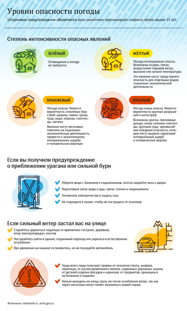 Уровни опасности погоды - Sputnik Узбекистан