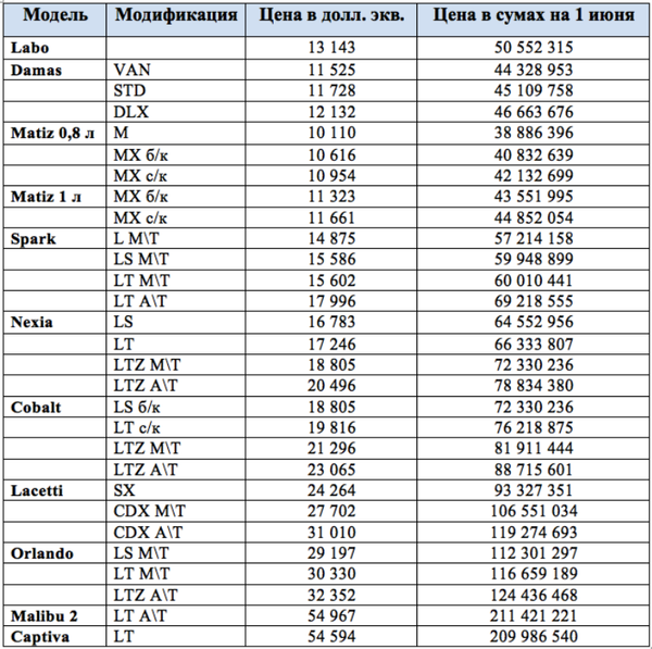 GM Uzbekistan obyavil seni na avtomobili GM Uzbekistan obyavil seni na avtomobili - Sputnik O‘zbekiston