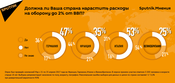 Опрос Должна ли Ваша страна нарастить расходы на оборону Опрос Должна ли Ваша страна нарастить расходы на оборону - Sputnik Узбекистан