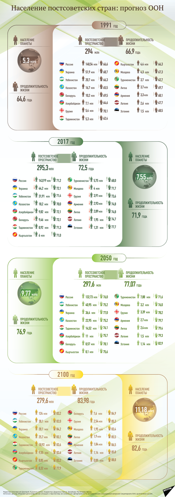 Численность населения в странах на постсоветском пространстве - Sputnik Узбекистан