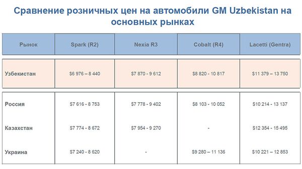Сравнение розничных цен на автомобили GM Uzbekistan на основных рынках - Sputnik Узбекистан