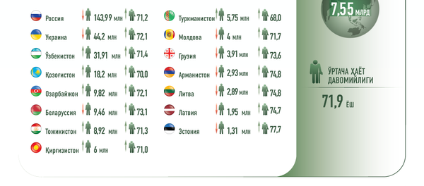 Собиқ Иттифоқ аҳолиси Собиқ Иттифоқ аҳолиси - Sputnik Ўзбекистон
