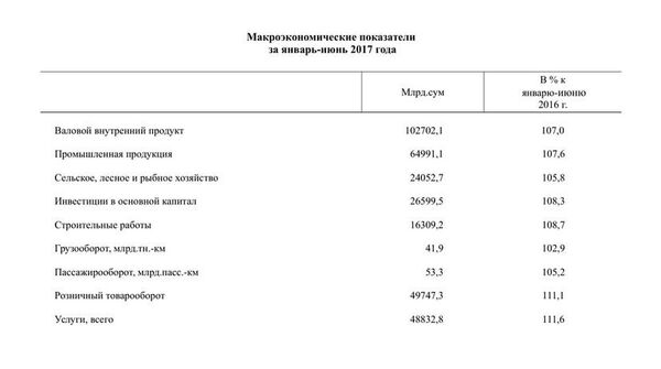 ВВП Узбекистана вырос на 7% в первом полугодии 2017 года ВВП Узбекистана вырос на 7% в первом полугодии 2017 года - Sputnik Узбекистан