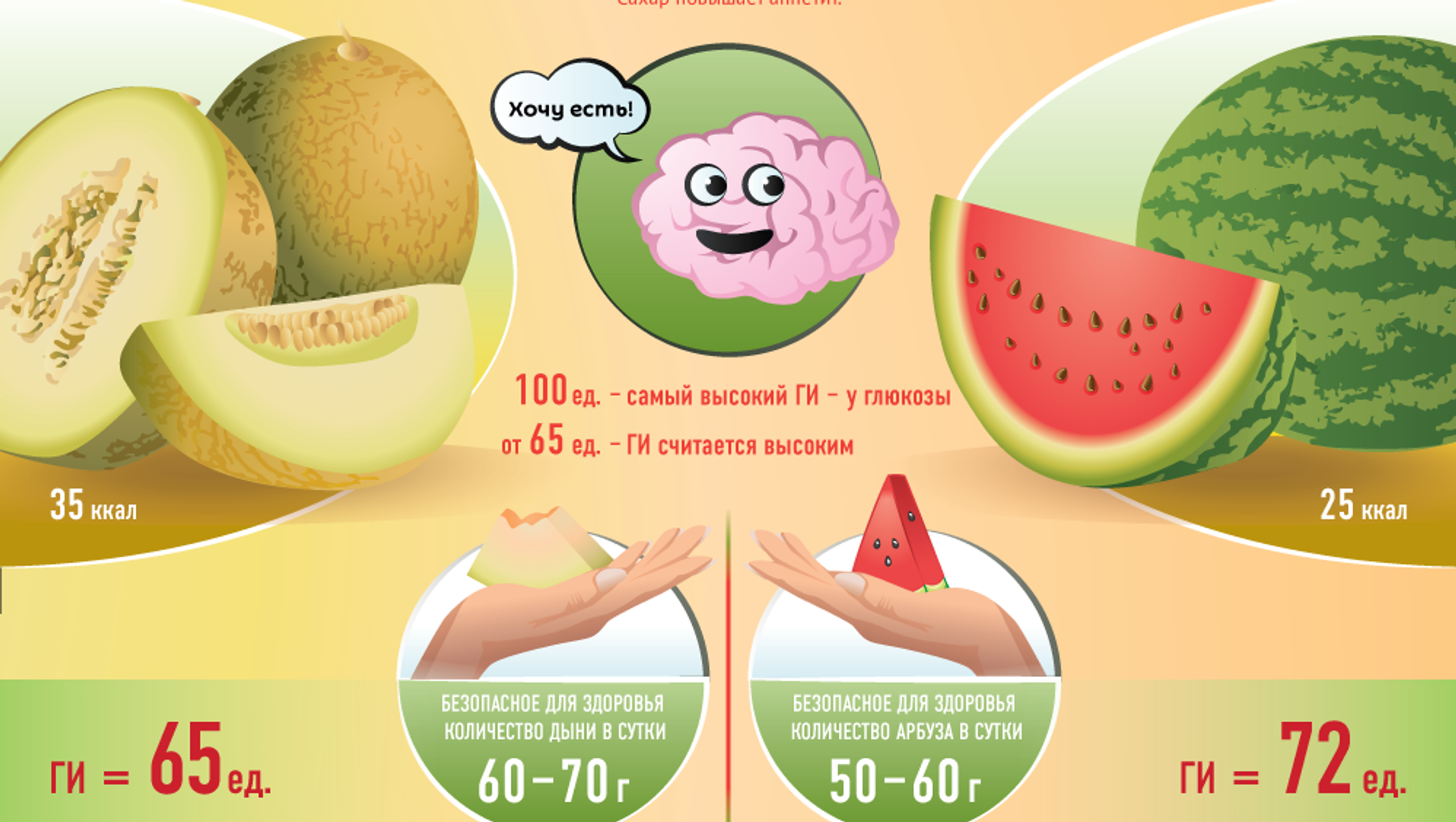 Какие витамины содержит арбуз. Витамины в арбузе. Арбуз калории. Калорийность арбуза и дыни. Калории в дыне и в арбузе.