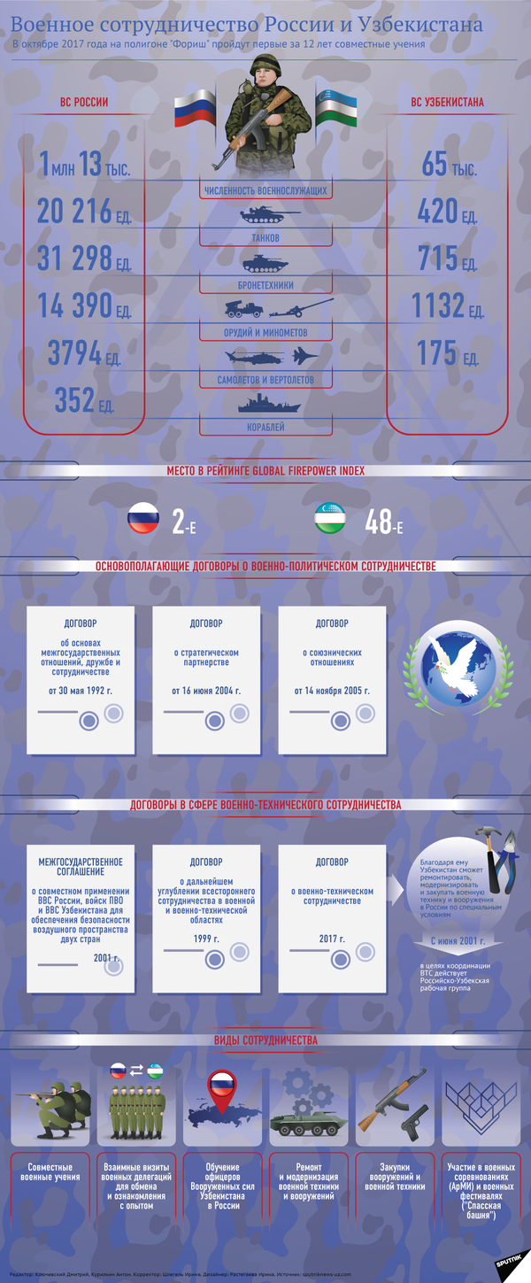 Военное сотрудничество России и Узбекистана - Sputnik Узбекистан