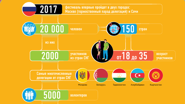 Фестиваль в Сочи объединит молодежь со всего мира - Sputnik Узбекистан