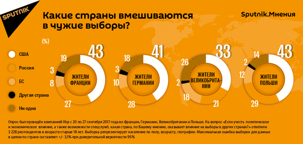 Согласно данным опроса, значительная часть европейцев считают, что влияние на выборы в других странах оказывают США, а не Россия. Согласно данным опроса, значительная часть европейцев считают, что влияние на выборы в других странах оказывают США, а не Россия. - Sputnik Узбекистан