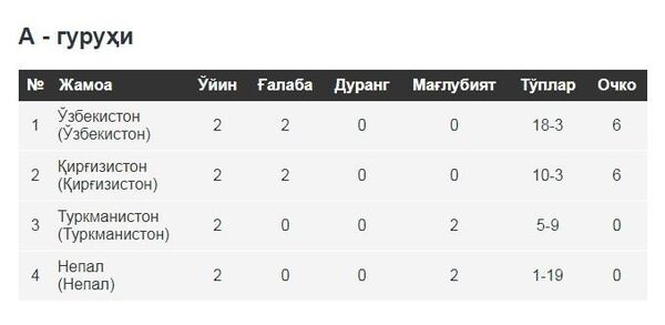 Сборная Узбекистана по футзалу досрочно квалифицировалась на чемпионат Азии, одержав победу над командой Туркменистана - Sputnik Узбекистан