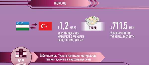 Uzbekistan-Tursiya - Sputnik O‘zbekiston