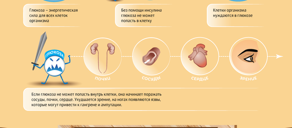 Что надо знать о сахарном диабете - Sputnik Узбекистан