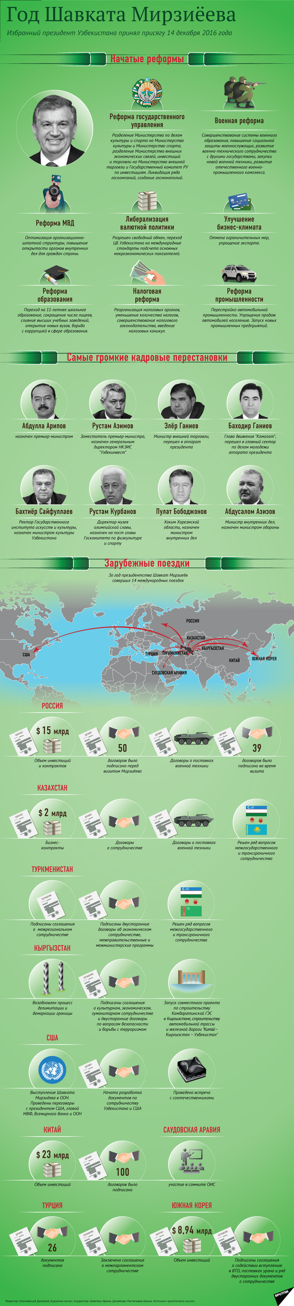 Год Шавката Мирзиёева: валютная либерализация и кадровые перестановки - Sputnik Узбекистан